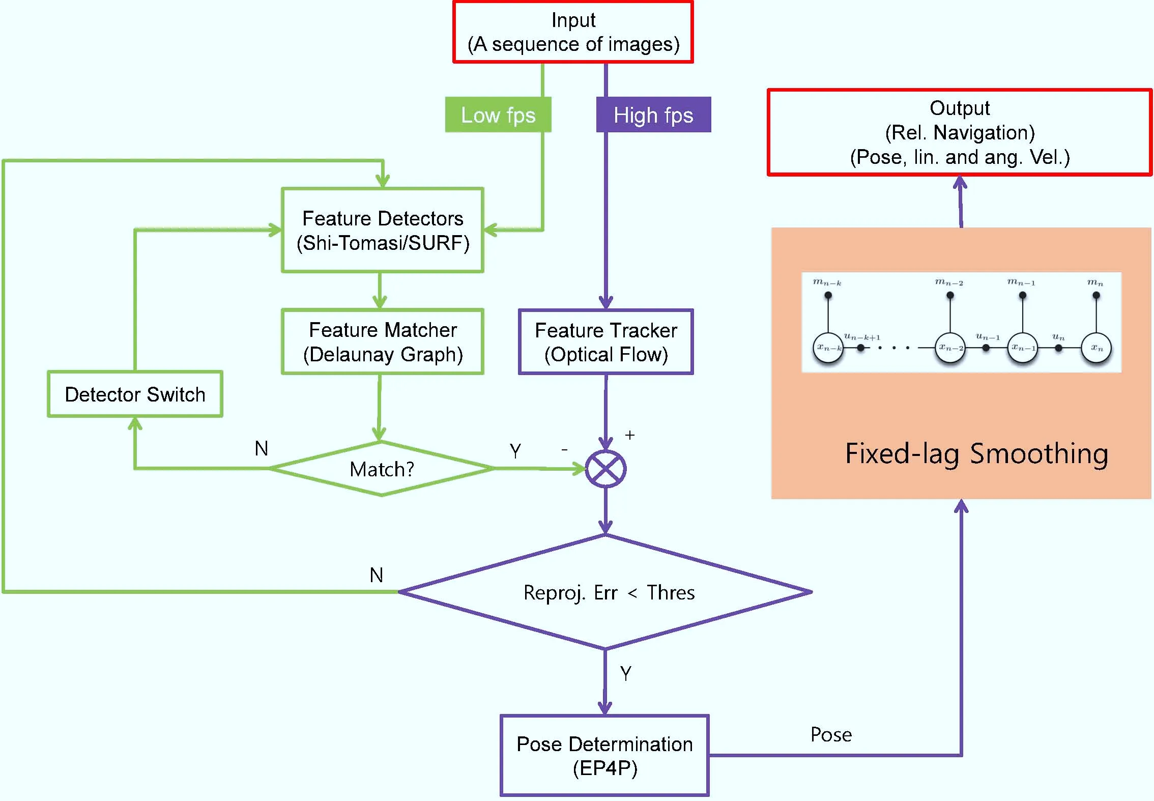 width:80% Block diagram of the image-processing and pose-estimation pipeline
