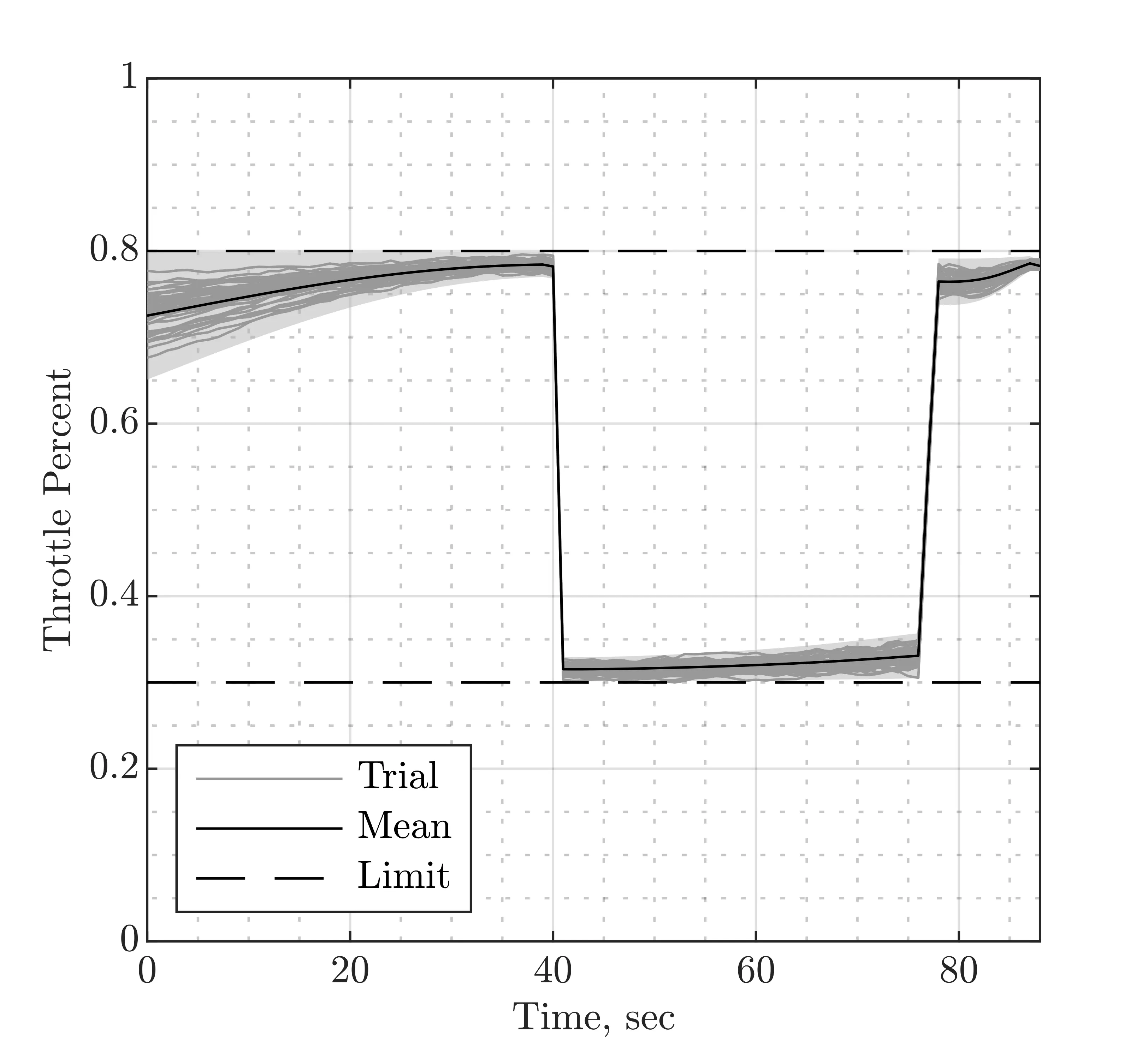 Monte Carlo throttle histories remaining within the lower and upper throttle limits