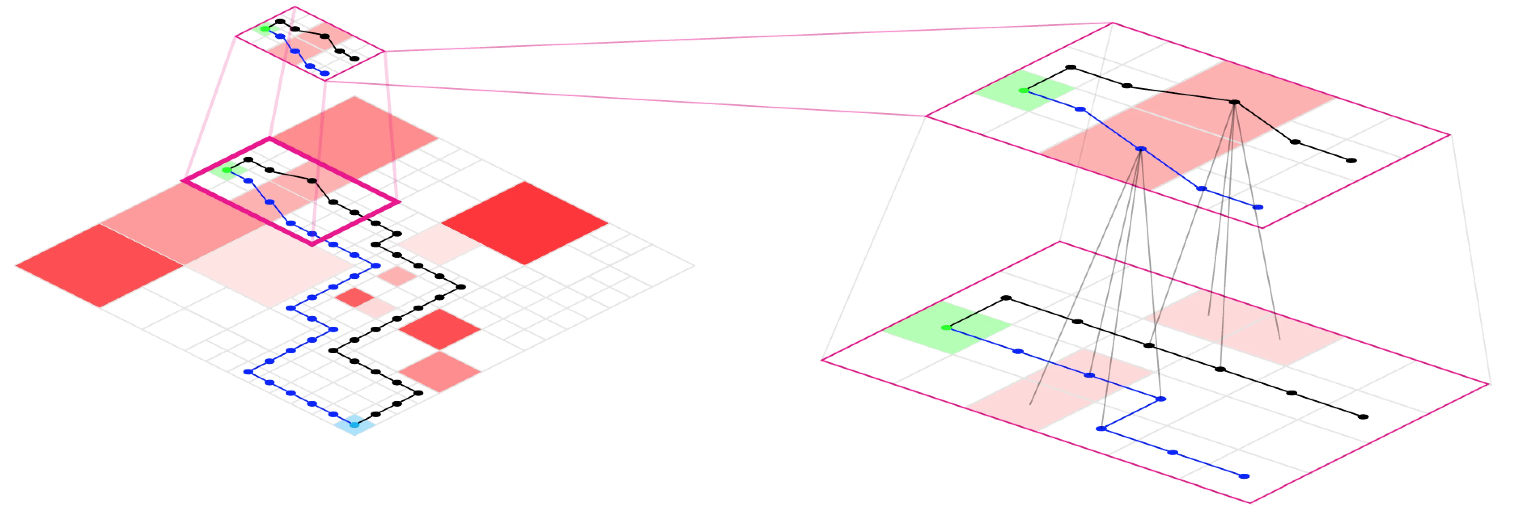 Multi-resolution path planning: on the left a coarse grid with probabilistic obstacles shaded red, a green start cell and two paths drawn in black and blue, with one region outlined in magenta and enlarged above it; on the right the same region shown as two stacked finer grids, grey lines linking the corresponding vertices between the levels