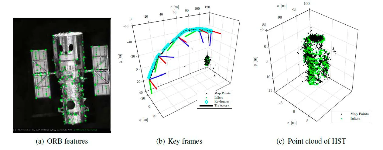 width:80% ORB feature detections on the Hubble Space Telescope, the recovered keyframe trajectory, and the resulting point cloud