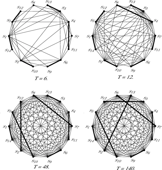 Peer-to-peer refueling pairings on a fourteen-satellite graph, shown at four transfer times