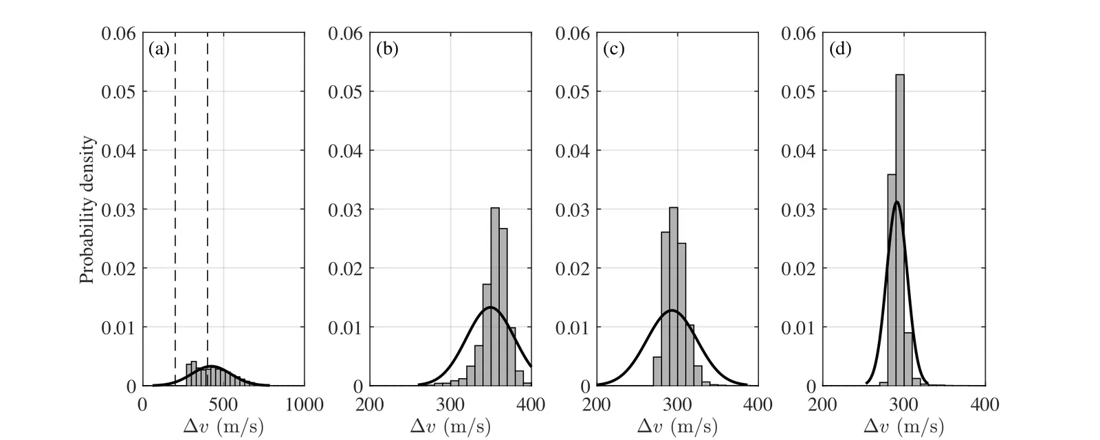 Probability densities of the required delta-v across four iterations of the aerocapture algorithm, narrowing and shifting downward