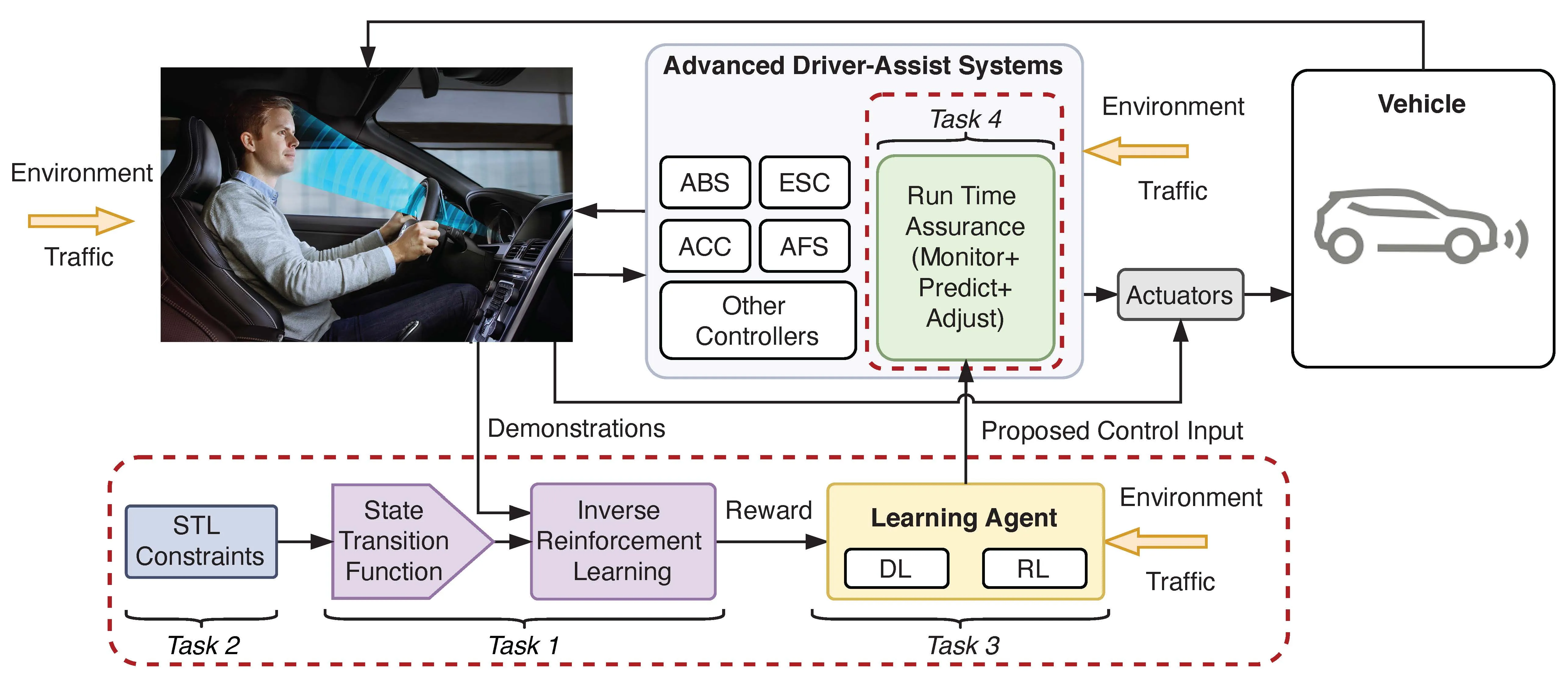 LEAD system architecture: driver demonstrations feed inverse reinforcement learning under signal temporal logic constraints, and the learning agent's proposed control input passes through run-time assurance before reaching the vehicle's driver-assist controllers and actuators