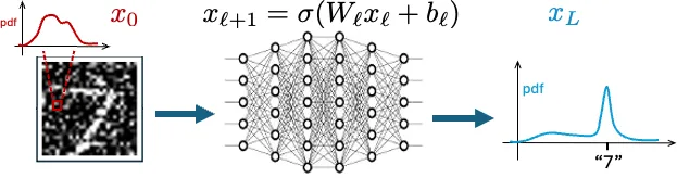 A noisy grayscale image of a handwritten seven, with the probability density of the input drawn above it in red, feeds a fully connected network whose layers are governed by x(l+1) = sigma(W(l) x(l) + b(l)); at the output, a sharply peaked density in blue is concentrated on the label "7"