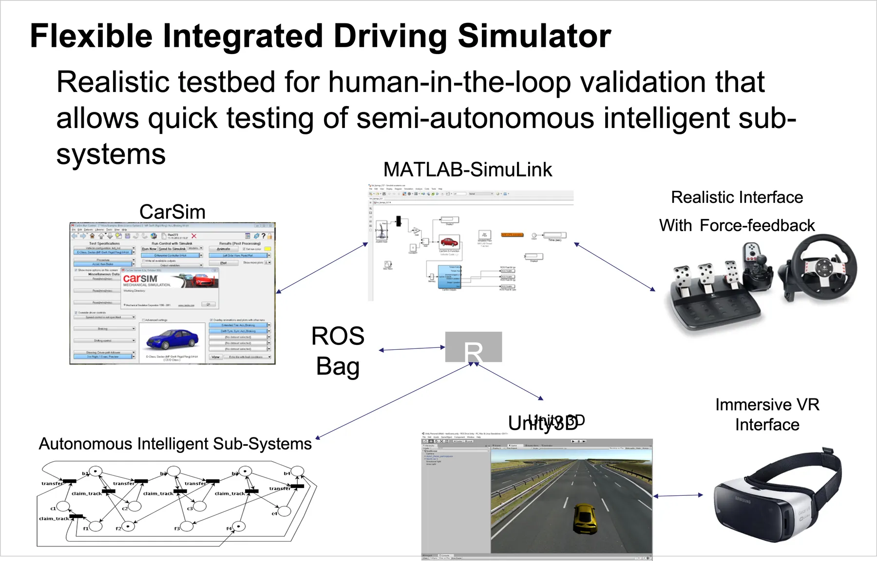 width:80% The flexible integrated driving simulator: CarSim and a MATLAB/Simulink vehicle model, a Unity3D visual environment and a set of autonomous intelligent sub-systems, all exchanging data over ROS and recorded to a ROS bag, with a force-feedback steering wheel and pedal set and an immersive VR headset as the driver interface