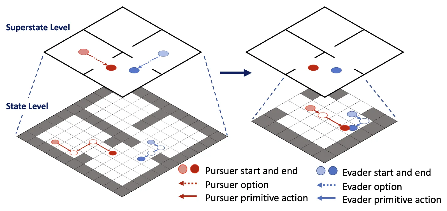 width:85% A two-level hierarchy for a stochastic pursuit-evasion game. At the superstate level the grid world is aggregated into rooms and the pursuer and evader select options; at the state level the game is played out within a room using primitive actions. Left: the aggregated game. Right: the local game restricted to a single room, ending in a successful capture.