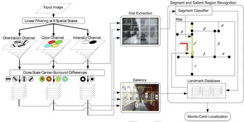 A perception pipeline: an input image is linearly filtered at eight spatial scales into orientation, color and intensity channels, combined by cross-scale centre-surround differences into a saliency map, while a parallel gist extraction feeds a segment classifier and a landmark database, both leading to Monte-Carlo localization