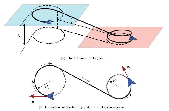 Two panels. The upper shows the landing path in three dimensions as two circular arcs in separate horizontal planes joined by a straight descending segment through a height drop, with the flight-path angle marked. The lower shows the same path projected onto the x-y plane as two circles of radius R0 and Rf joined by a common tangent, with the initial and final velocity vectors