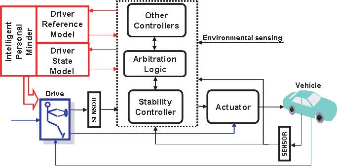 Block diagram of the proposed drive management system: an Intelligent Personal Minder box containing a driver reference model and a driver state model exchanges signals with the driver, whose inputs pass through a sensor into a dashed block holding other controllers, arbitration logic and a stability controller; environmental sensing feeds the same block, whose output drives an actuator and then the vehicle, with sensed vehicle states fed back