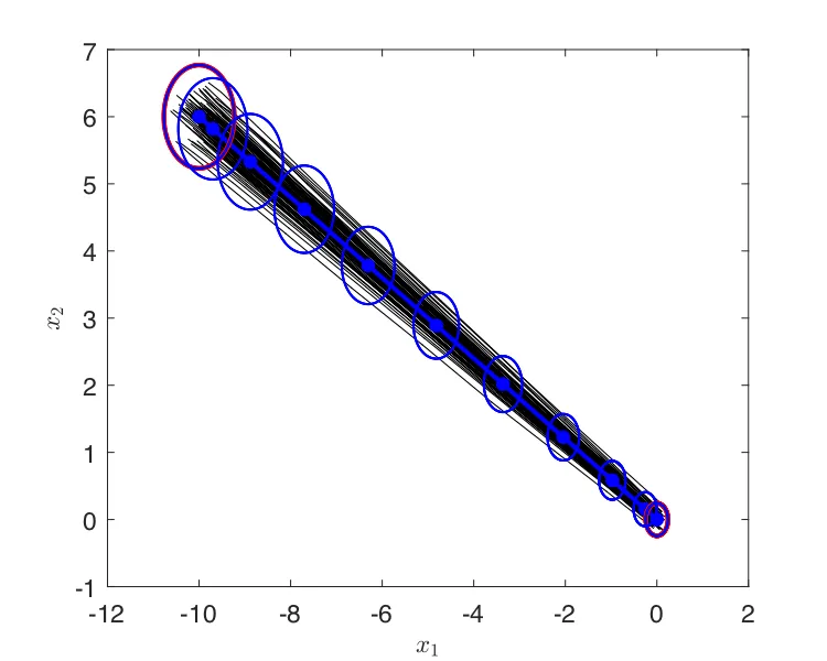 width:48% A plane of x1 against x2 with a dense bundle of straight trajectories running from the origin to a terminal region near (-10, 6), with blue covariance ellipses drawn at each time step along the mean and a red ellipse marking the prescribed terminal covariance, which the blue one matches