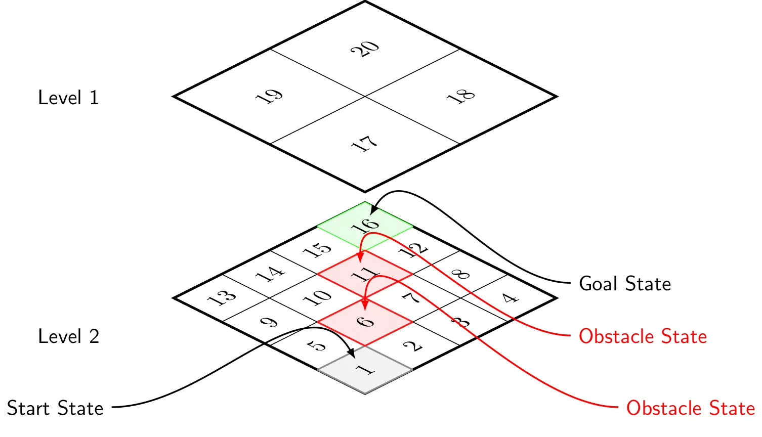 Two-level grid world: a coarse Level 1 of four states (17-20) sits above a fine Level 2 of sixteen states, with the start state shaded gray, two obstacle states red and the goal state green