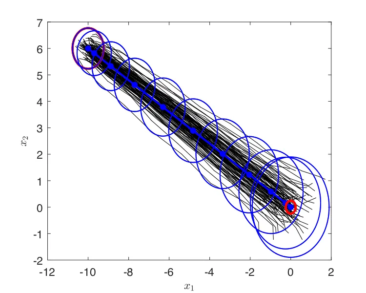 The same plot for a case where the final blue covariance ellipse is visibly larger than the prescribed red one