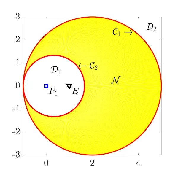 width:31% A square domain with the pursuer P1 at the origin and the evader E to its right. A small circle C2 bounds a white region D1 around them, and a much larger circle C1 bounds a yellow region N filling most of the plot, with the outside labelled D2
