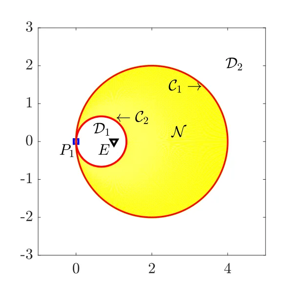 width:31% The same construction with the two circles smaller and closer together, the yellow region N now a disc of radius about two centred to the right of the pursuer