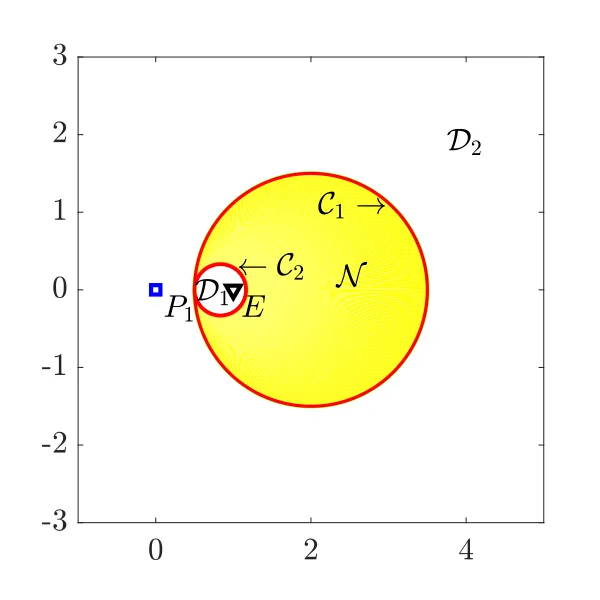 The same construction again, with D1 reduced to a small circle around the evader and the yellow region N smaller still