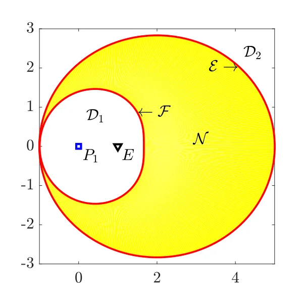 width:31% A square domain with the pursuer P1 at the origin and the evader E to its right, an inner curve F bounding a white region D1 and an outer curve E bounding a large yellow region N, with D2 outside