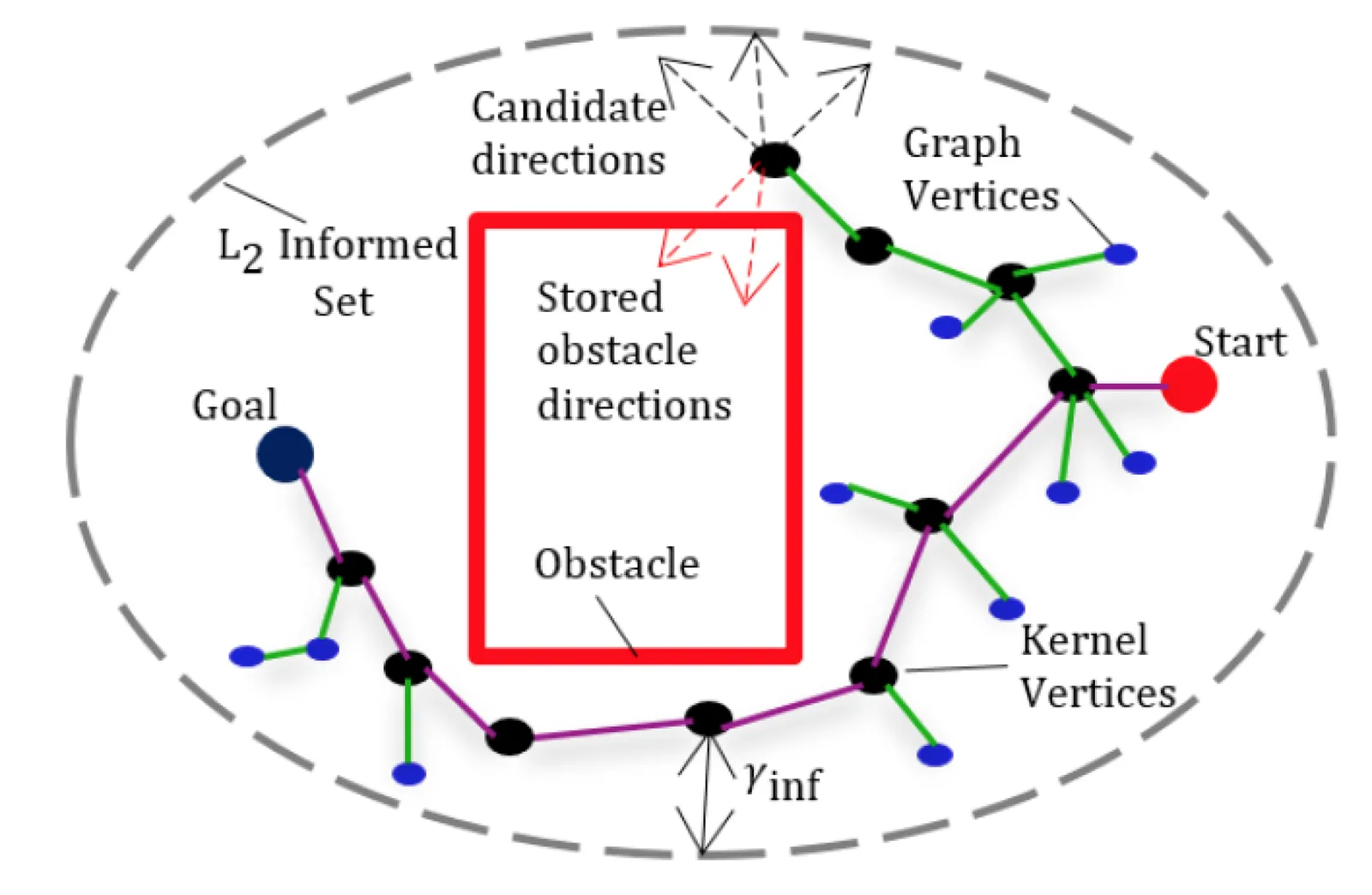 Schematic of the non-parametric informed sampler: kernel vertices along the current path inside a dashed L2 informed set, with candidate sampling directions at one vertex and previously recorded obstacle directions excluded