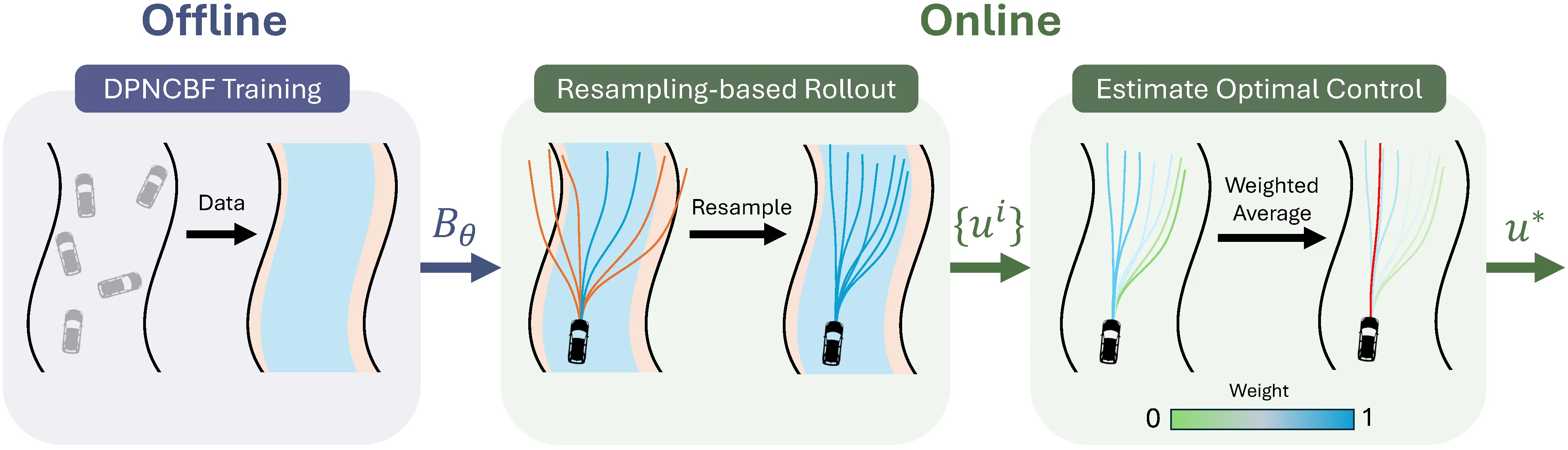 A pipeline diagram in two stages: offline, driving data trains a neural discrete-time control barrier function; online, resampling-based rollout replaces infeasible trajectories with feasible ones inside a road corridor, and a weighted average over the resampled rollouts produces the optimal control