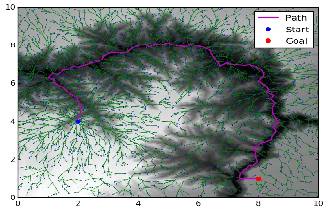 A greyscale terrain cost-map with light regions marking rough, high-cost ground and dark regions marking smooth ground; a dense green search tree spreads across the map from a blue start node and a magenta path threads through the dark corridors to a red goal
