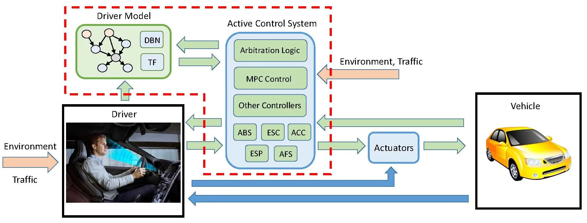 width:80% Block diagram of the adaptive active safety architecture: a driver model built from a dynamic Bayesian network and a transfer function exchanges information with the active control system, whose arbitration logic, MPC controller and conventional controllers (ABS, ESC, ACC, ESP, AFS) drive the vehicle actuators, with the driver and the control system both acted on by the environment and traffic