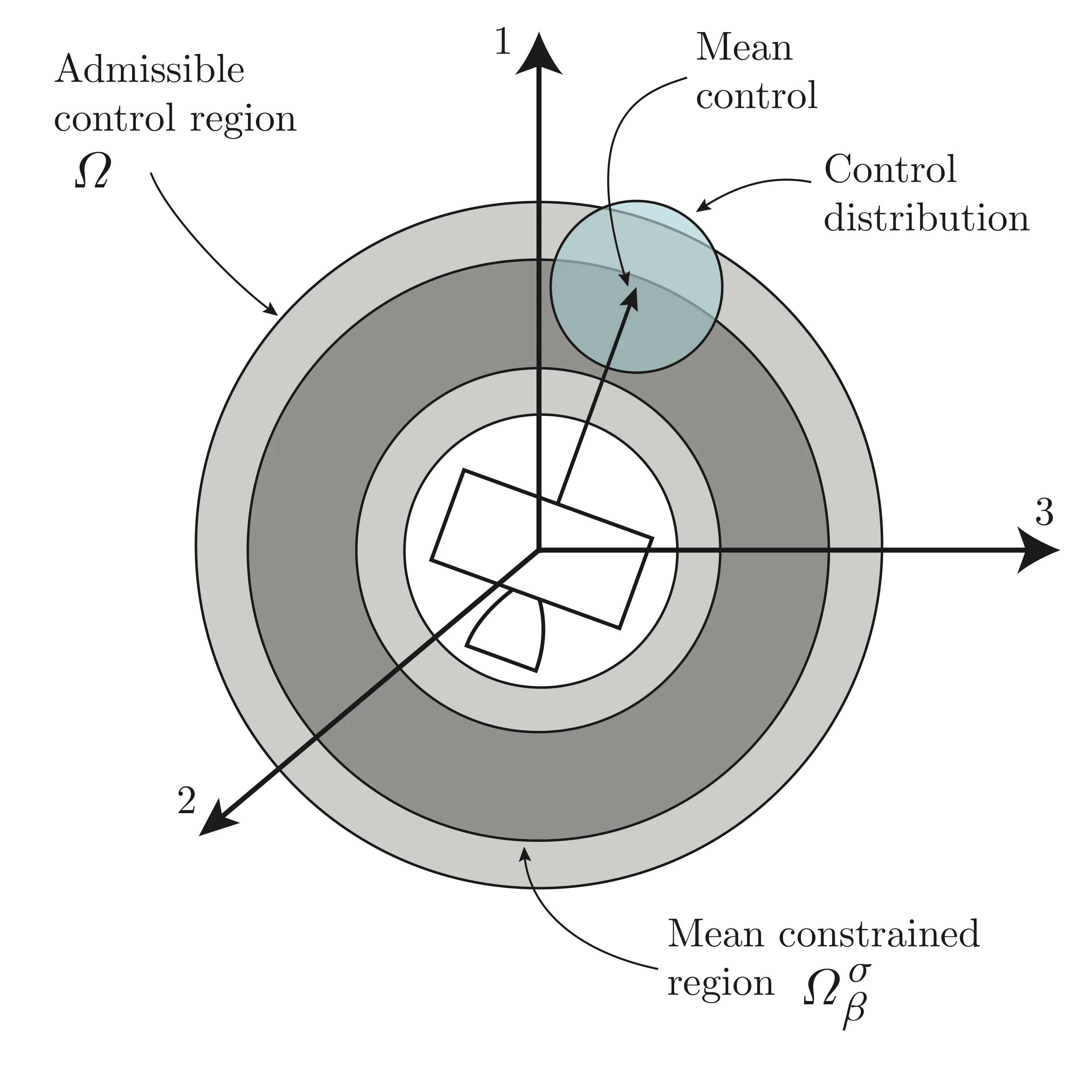 The admissible control region and the tighter mean-constrained region that keeps the whole control distribution feasible