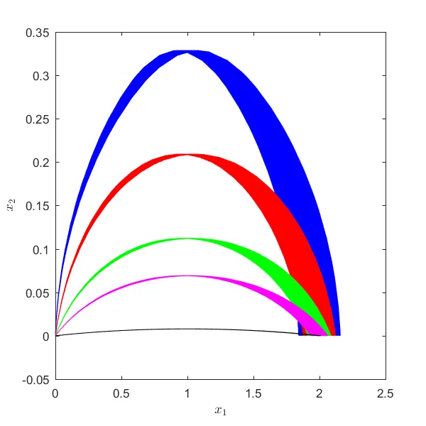 The same five trajectories drawn as bands from a Monte-Carlo simulation under parameter variation, the band for alpha equal to zero wide and the bands narrowing as alpha increases until the one for 500 is a thin line