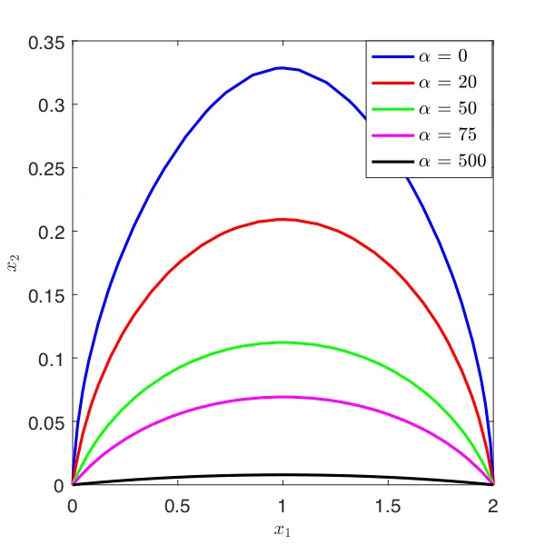 width:48% Five trajectories in the x1-x2 plane, all running from the origin to the point (2, 0), arching progressively less as the weight alpha on the sensitivity cost increases from 0 through 20, 50 and 75 to 500, the last being almost flat