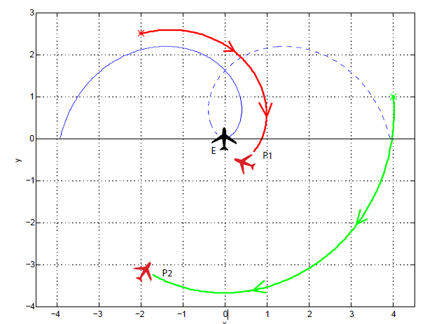 Motion Coordination and Adaptation Using Deception and Human Interactions