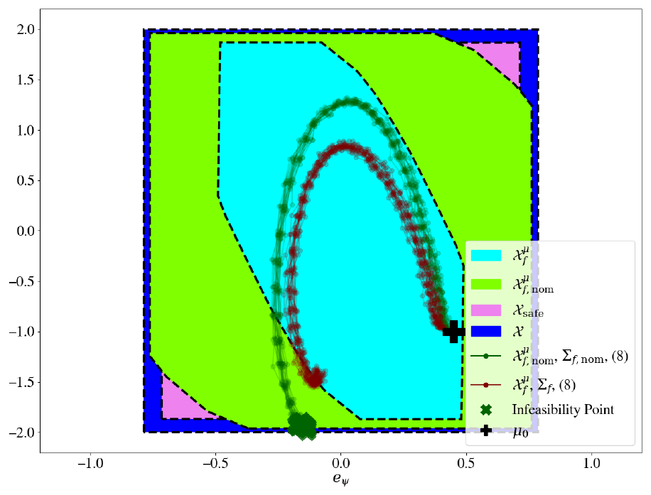 Recursively Feasible SMPC